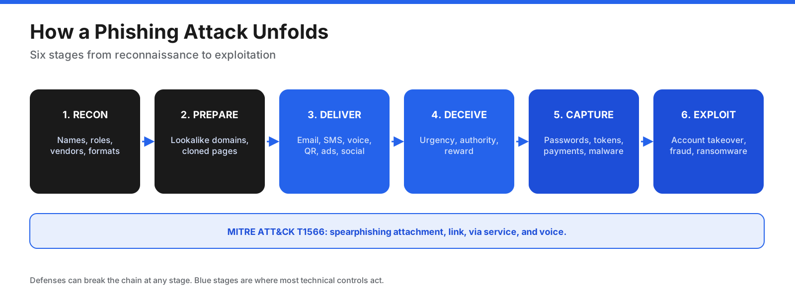 Six-stage phishing lifecycle: reconnaissance, preparation, delivery, deception, capture, and exploitation.