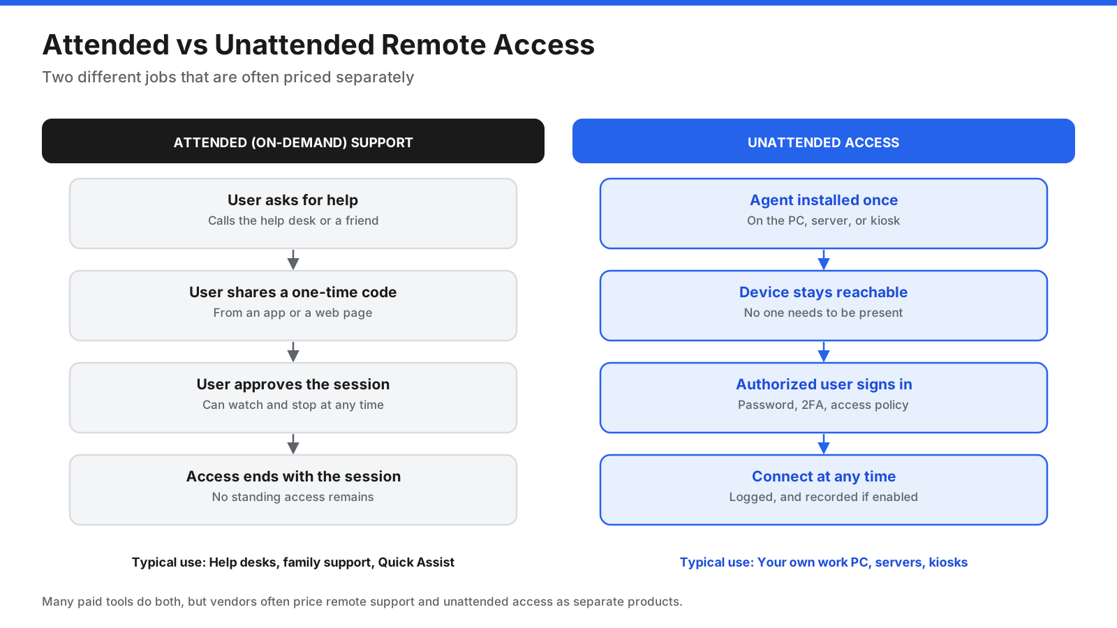 Comparison of attended and unattended remote access: attended support requires a user to share a code and approve the session; unattended access uses an installed agent and authorized credentials.