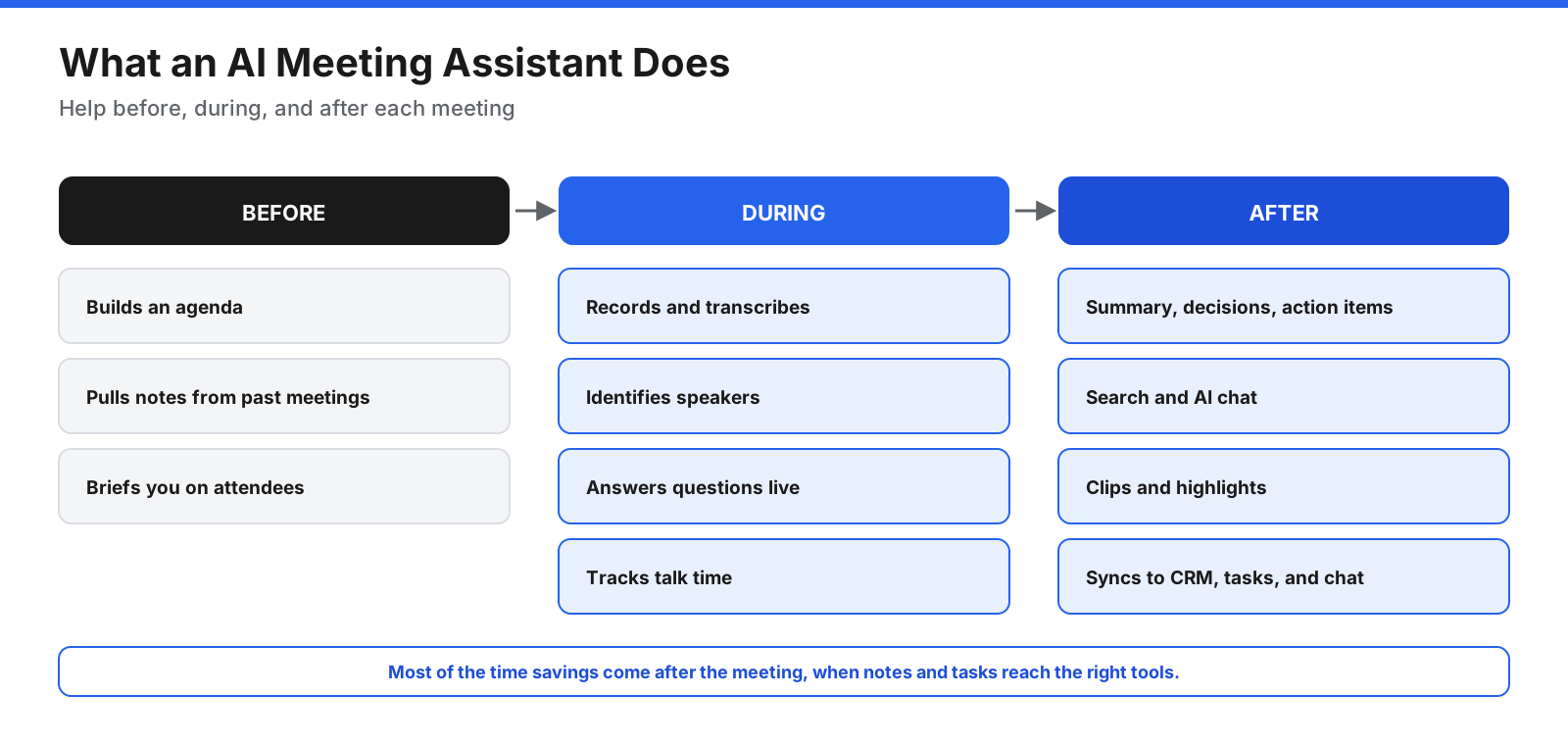 How an AI meeting assistant supports meetings before, during, and after the call