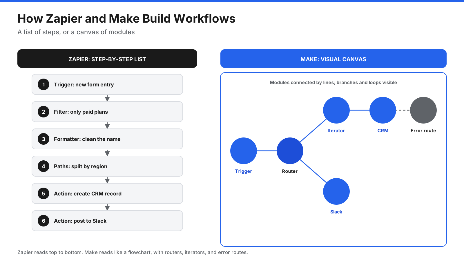 How Zapier and Make build the same workflow. Zapier uses a vertical list with a trigger, filter, formatter, actions, and paths. Make uses a visual canvas with connected modules, a router, iterator, and error-handler route.