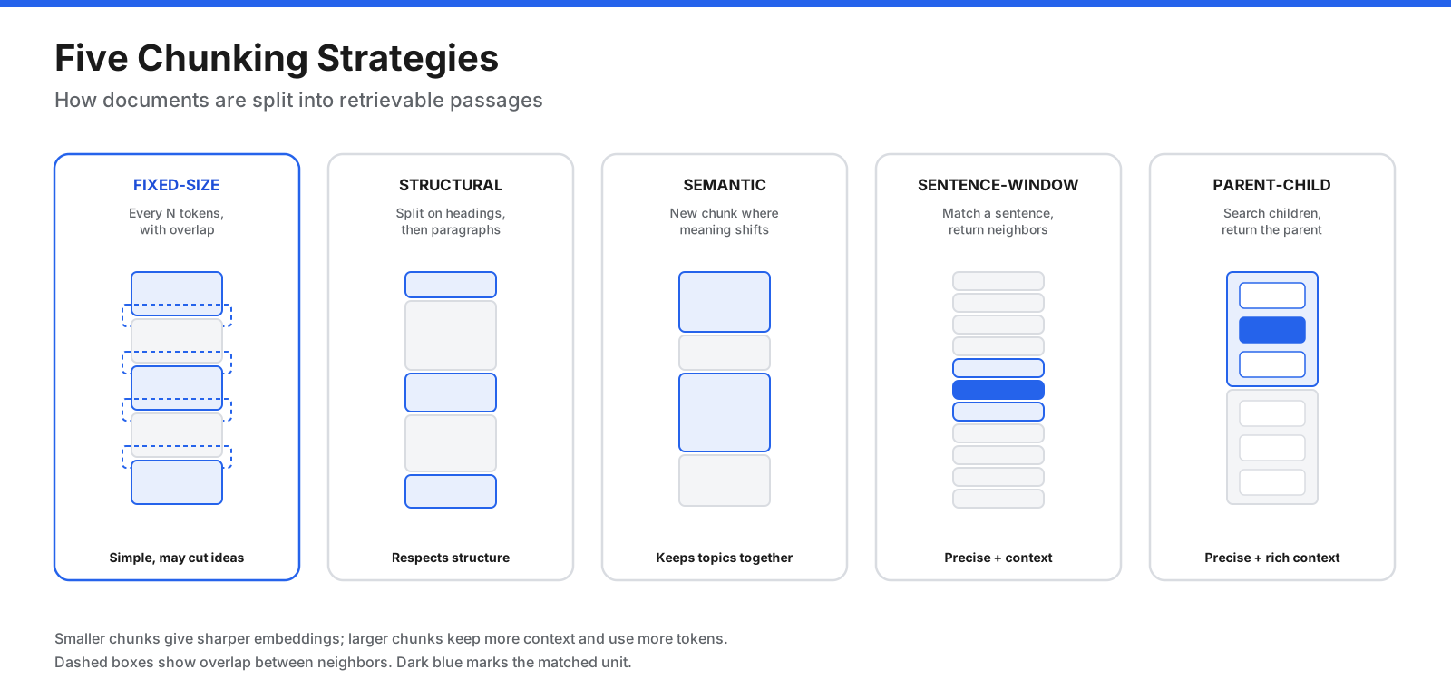 Five RAG chunking strategies compared: fixed-size with overlap, structural chunking by headings and paragraphs, semantic chunking at meaning changes, sentence-window retrieval, and parent-child retrieval.