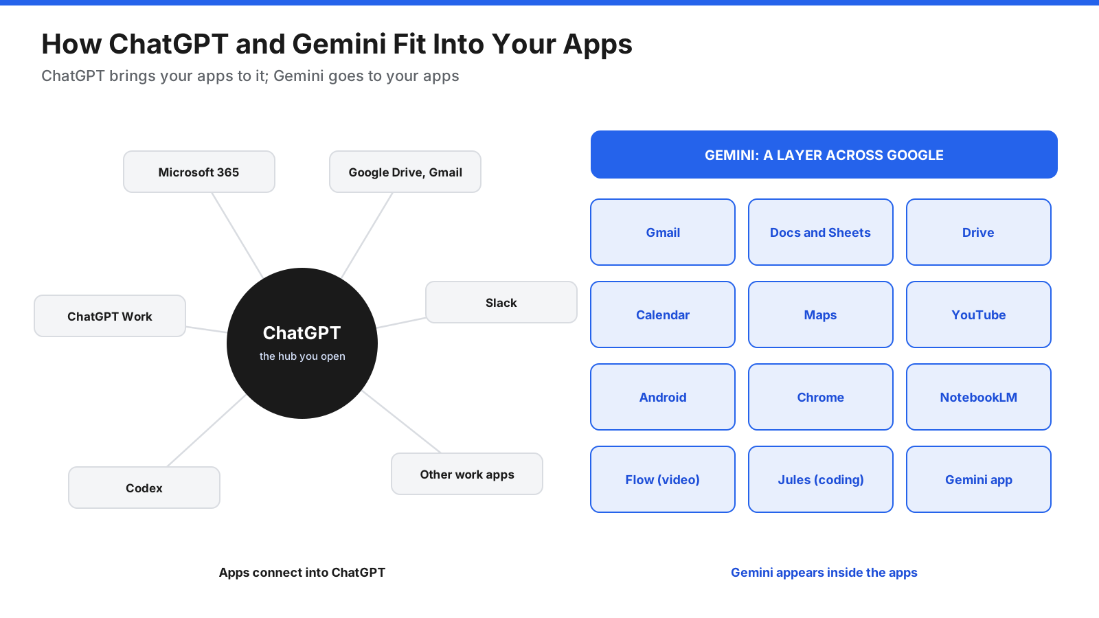 How ChatGPT and Gemini connect to other apps: ChatGPT connects to Microsoft 365, Google Drive and Gmail, Slack and other work apps; Gemini is built into Gmail, Docs, Sheets, Drive, Calendar, Maps, YouTube, Android and Chrome