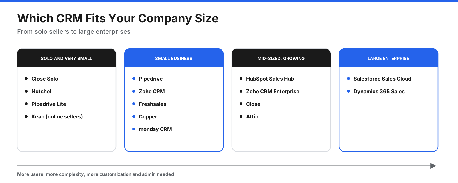 CRM fit by company size: solo, small business, mid-sized, and enterprise teams