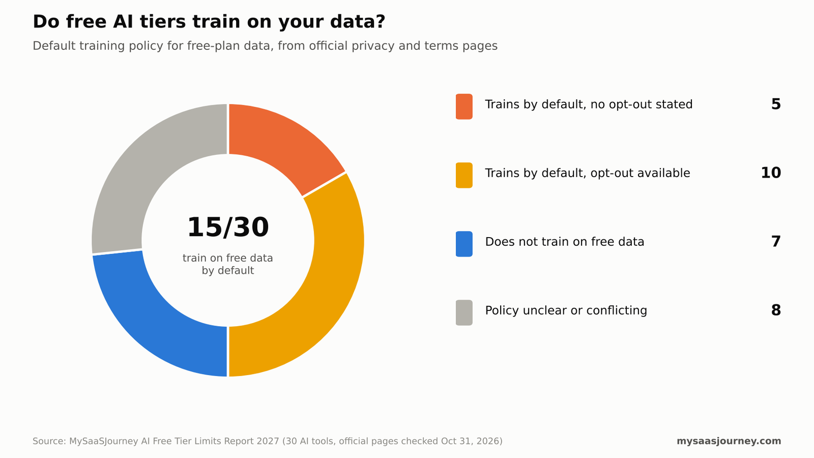 Chart showing free AI tier data-training defaults, including opt-out, no opt-out, no training and unclear policies