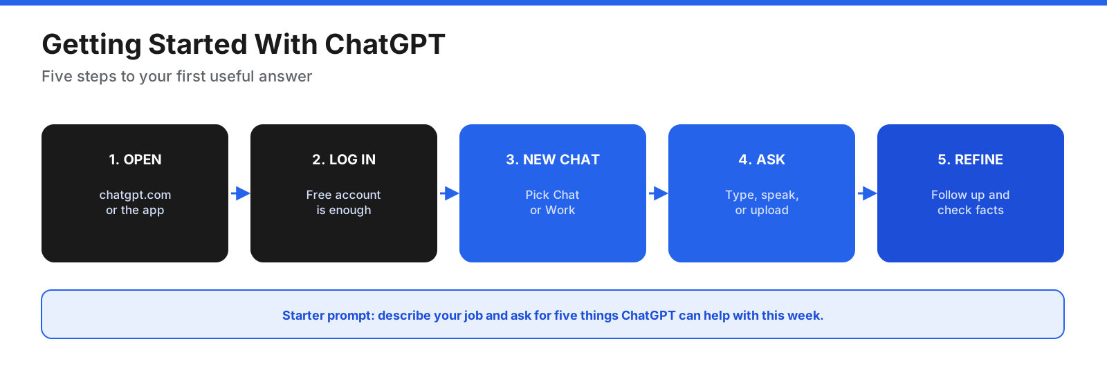 Getting started with ChatGPT in five steps: open chatgpt.com or the app; sign up or log in with a free account; pick Chat or Work and start a new chat; type, speak, or upload a file with your request; then read the reply and improve it with follow-up questions