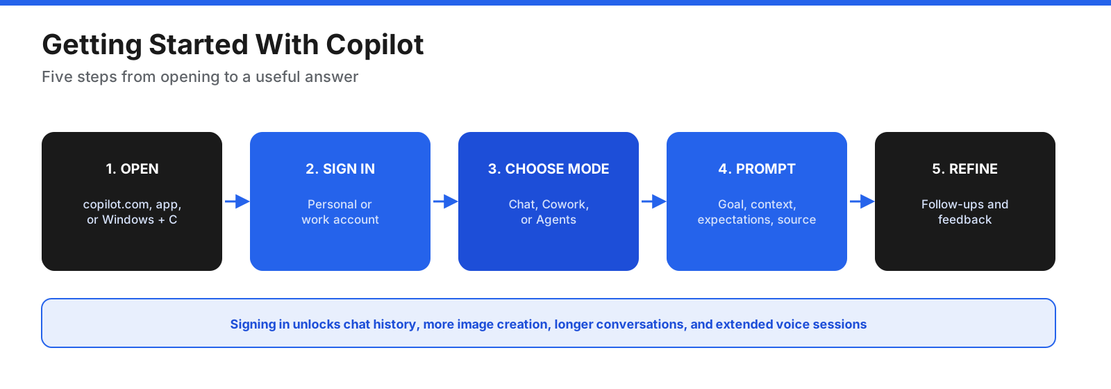 Getting started with Copilot in five steps: open Copilot on the web, Windows, Mac, or mobile; sign in with a personal or work account; choose a mode; write a prompt with goal and context; then review and refine the answer