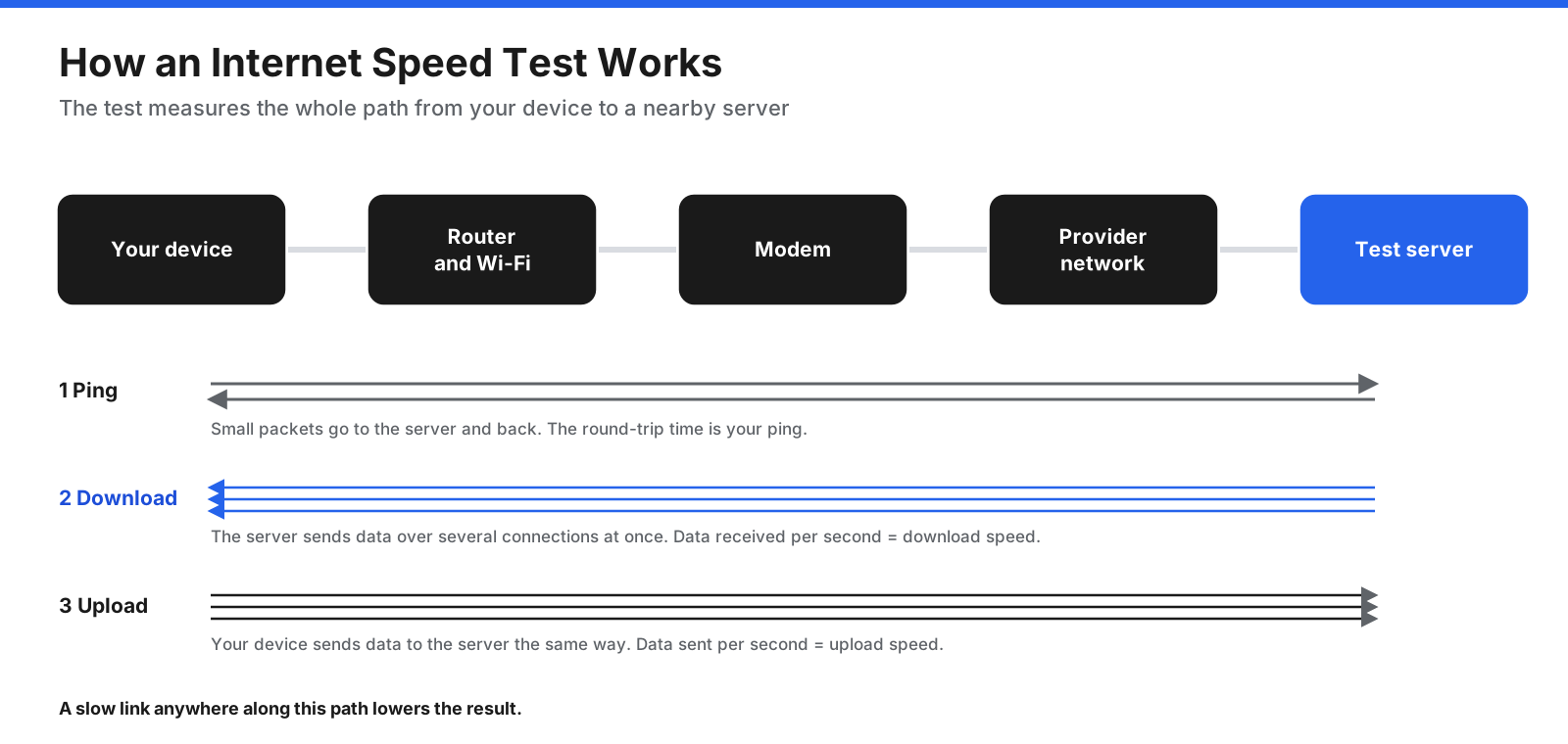 Diagram of how an internet speed test works: the device connects through the router and the internet provider's network to a nearby test server, measures ping first, then downloads and uploads data over several connections to calculate speed
