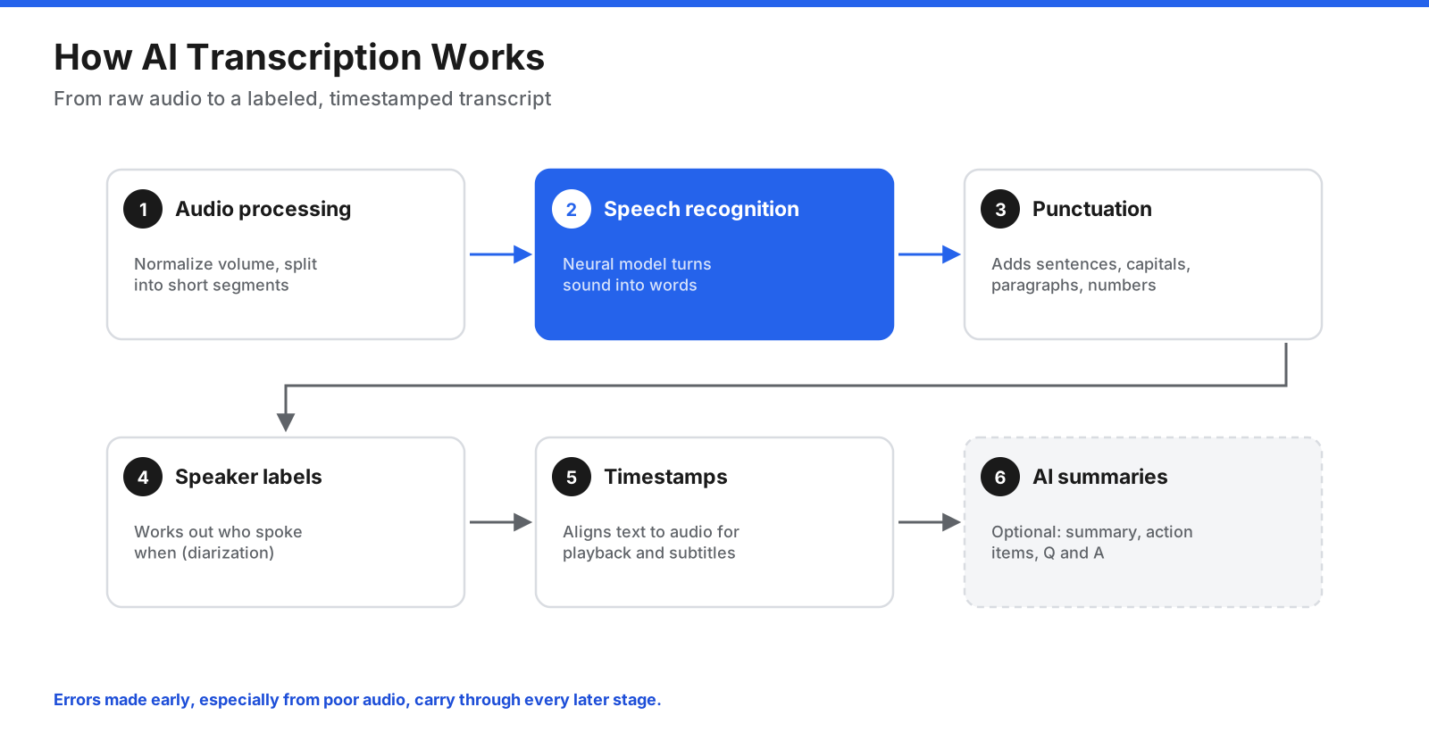 How AI transcription works: audio processing, speech recognition, punctuation, speaker labels, timestamps and optional AI summaries
