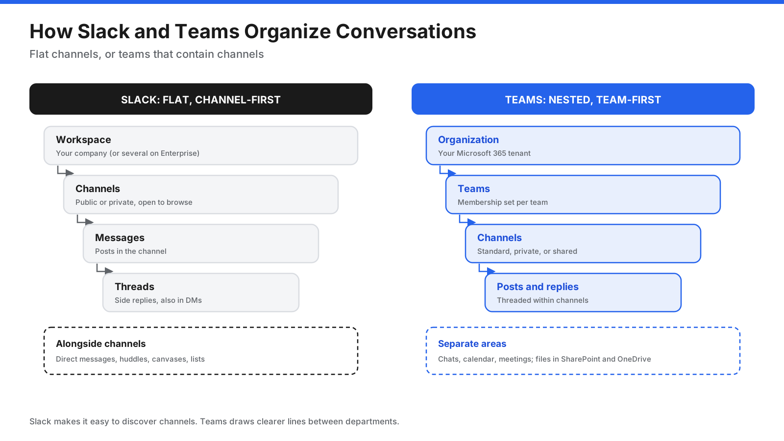 How Slack and Microsoft Teams organize conversations. Slack uses workspaces, channels, messages, and threads, with direct messages and huddles alongside. Teams uses organization, teams, channels, posts and replies, with chats and meetings in separate areas and files stored in SharePoint and OneDrive.