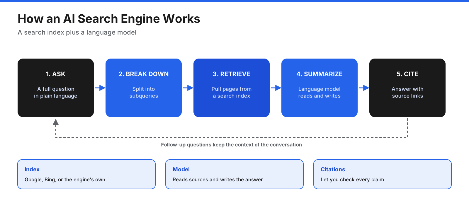 How an AI search engine breaks down a question, retrieves web pages, summarizes them, and cites sources