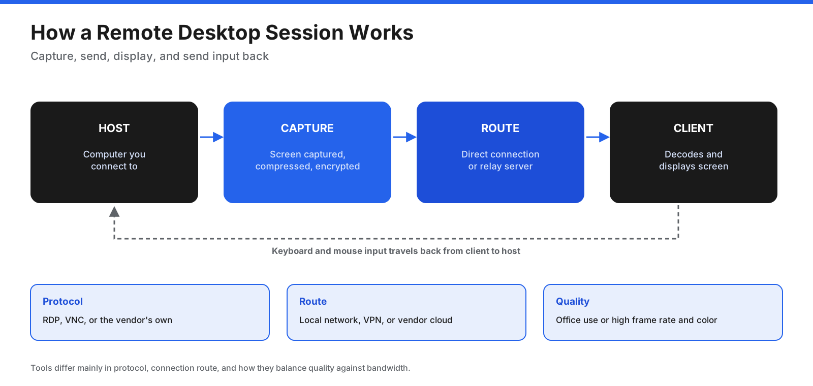 How a remote desktop session works: the host captures its screen, compresses and encrypts it, and sends it through a direct connection or relay server to the client, which decodes and displays it. Keyboard and mouse input travels back from the client to the host. Tools differ in protocol, compression, and whether traffic goes direct or through a relay