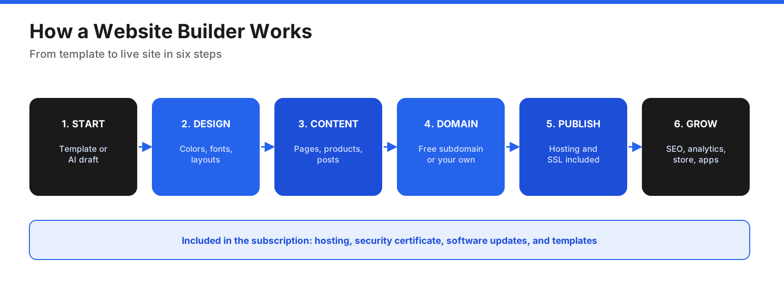 How a website builder works in six steps: choose a template or describe your site to AI, customize the design, add content, connect a domain, publish with hosting and SSL included, and grow with SEO, analytics, ecommerce, and apps