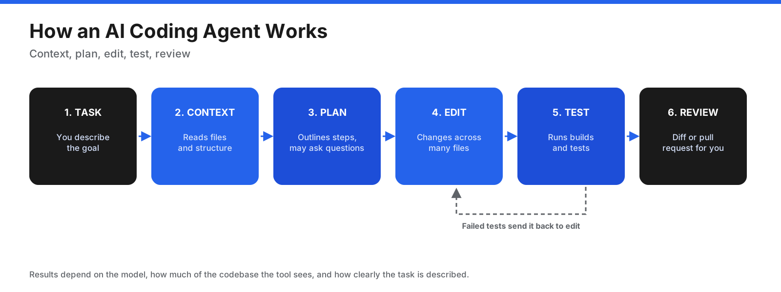 AI coding agent workflow: describe the task, gather code context, plan, edit, test, and review changes