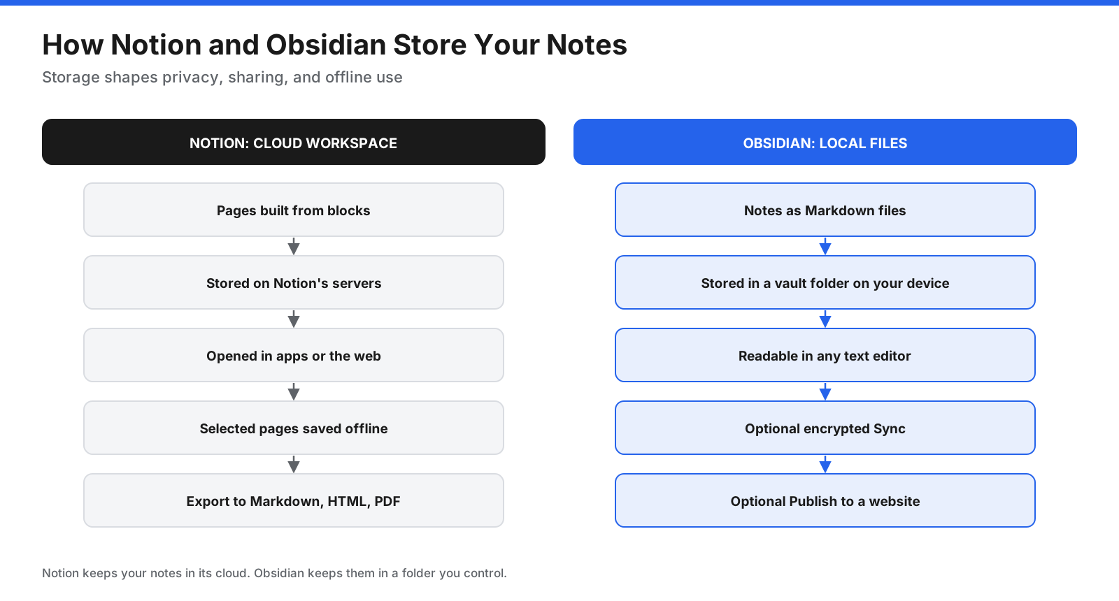 How Notion and Obsidian store notes. Notion pages made of blocks are stored on cloud servers and accessed through apps and web, with selected pages available offline and exports to Markdown, HTML, or PDF. Obsidian notes are Markdown files in a vault folder on your device, readable in any text editor, with optional encrypted Sync and Publish.
