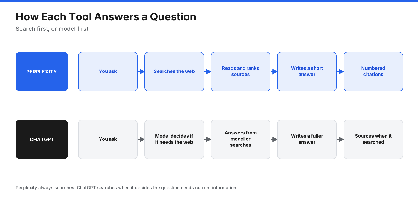 How Perplexity and ChatGPT answer a question: Perplexity searches the web, ranks sources, writes an answer, and displays numbered citations; ChatGPT decides whether to search and shows sources when it does.