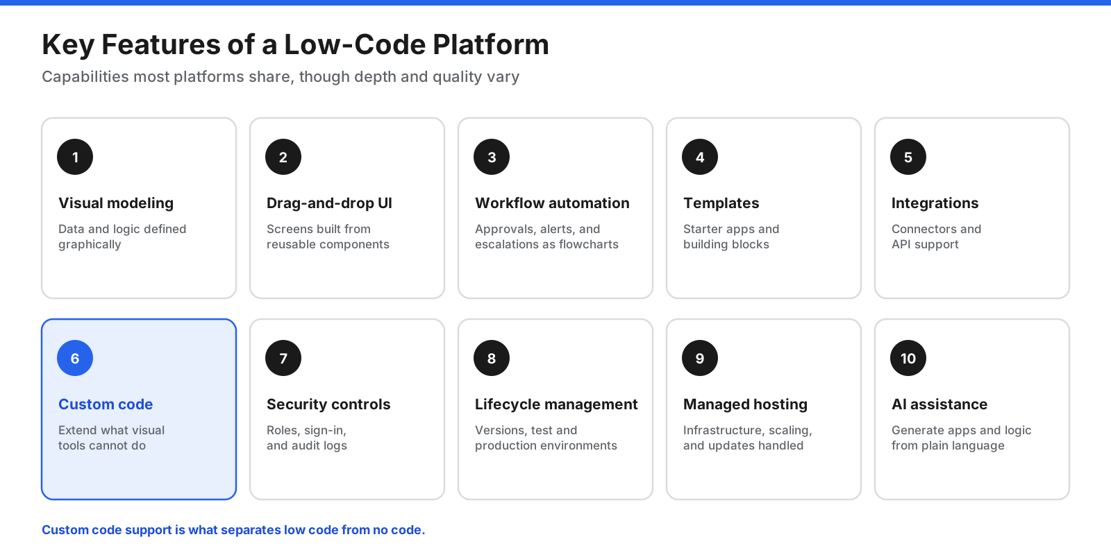 Feature map of a typical low-code platform showing visual modeling, drag-and-drop interface builder, workflow automation, prebuilt templates and components, integrations and APIs, custom code extensions, built-in security and governance, and one-click deployment