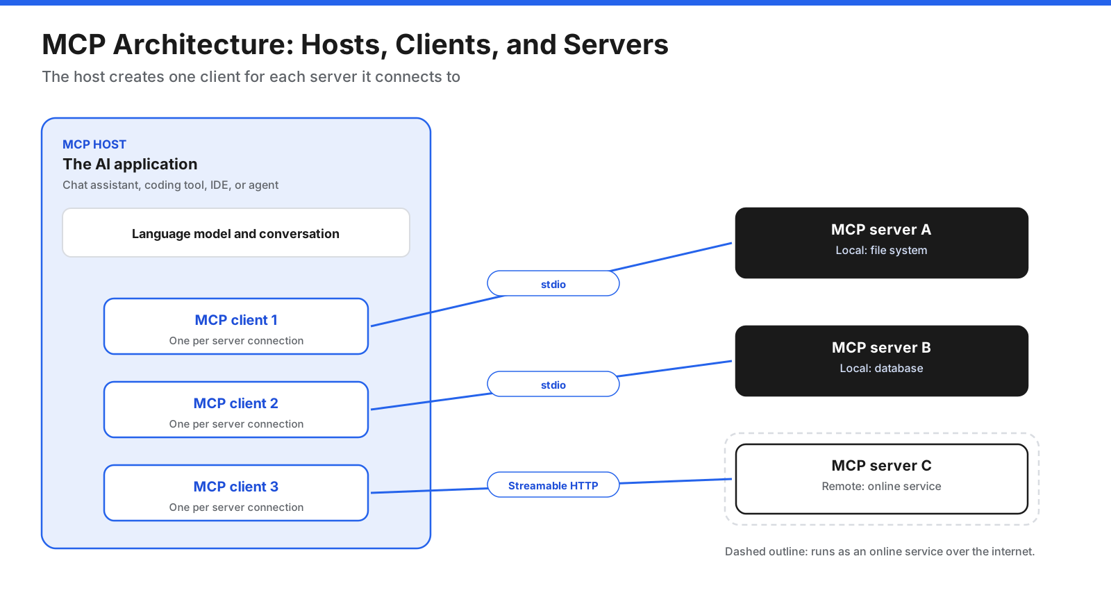 Architecture diagram of MCP showing an AI application acting as the host, containing one MCP client per connection, each connected to its own MCP server, with local servers for files and databases and a remote server for an online service