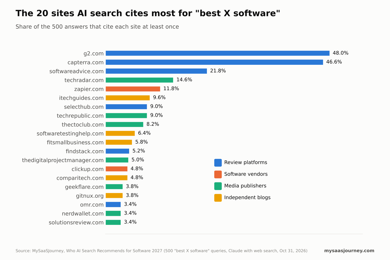 The 20 websites most often cited in Claude answers to best software queries, led by G2 and Capterra