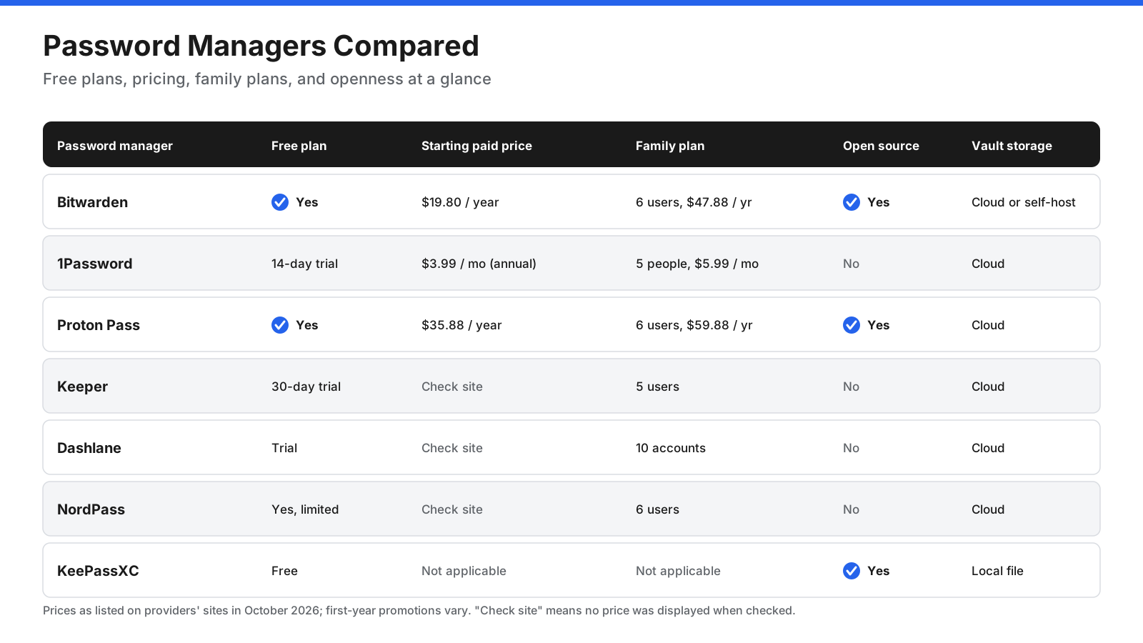 Comparison of Bitwarden, 1Password, Proton Pass, Keeper, Dashlane, NordPass, and KeePassXC showing free plans, starting paid prices, family plan size, open-source status, and vault storage