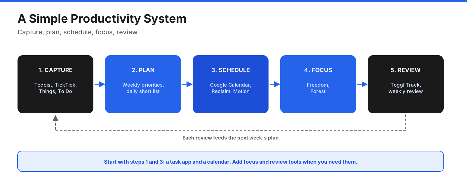 A simple productivity system in five steps: capture tasks and ideas in a to-do app, plan what matters this week and today, schedule tasks as blocks on your calendar, focus with a timer or distraction blocker, and review where time went with a time tracker before planning again