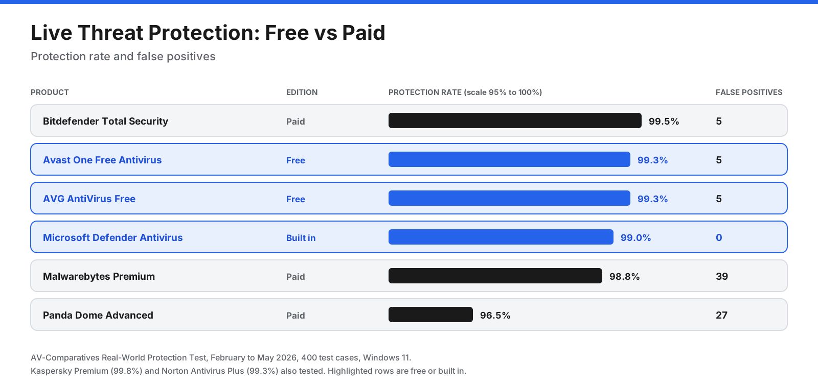 AV-Comparatives Real-World Protection Test February to May 2026 comparing protection rates and false positives for free and paid antivirus products.