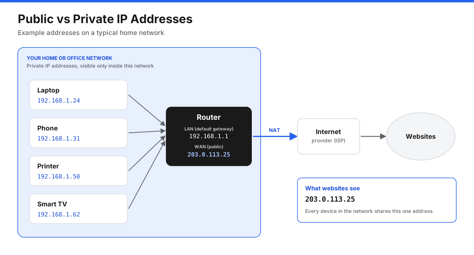 Home network diagram showing several devices with private IP addresses such as 192.168.1.24 connected to a router, the router holding a private LAN address of 192.168.1.1 and a public WAN address, and the internet seeing only the single public address