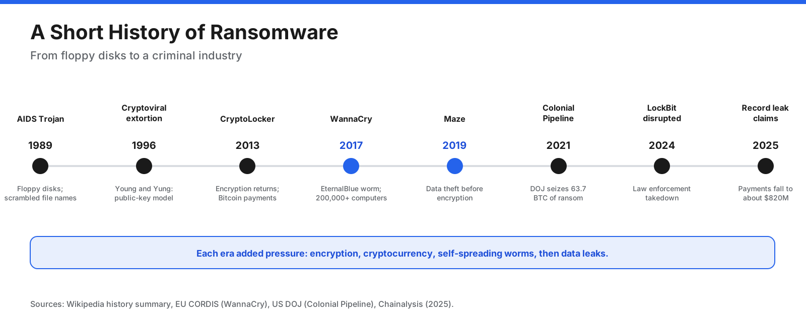 Timeline of ransomware milestones from the 1989 AIDS Trojan through CryptoLocker, WannaCry, double extortion, the Colonial Pipeline attack, and law enforcement disruptions.