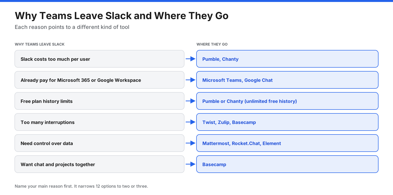 Why teams leave Slack and where they go: cost leads to budget tools such as Pumble and Chanty; existing Microsoft 365 or Google Workspace leads to Teams or Google Chat; history limits lead to Pumble or Chanty; interruptions lead to Twist, Zulip, or Basecamp; data control leads to Mattermost, Rocket.Chat, or Element; chat and projects together leads to Basecamp.
