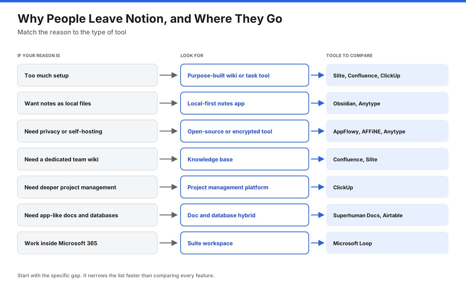 Common reasons people leave Notion mapped to the type of tool that solves each one: too much setup leads to a purpose-built wiki or task tool; wanting local files leads to a local-first notes app; needing privacy or self-hosting leads to an open-source or encrypted tool; needing a team wiki leads to a dedicated knowledge base; needing deeper project management leads to a project management platform; needing app-like docs and databases leads to a doc-database hybrid; and working inside Microsoft 365 leads to Microsoft Loop.