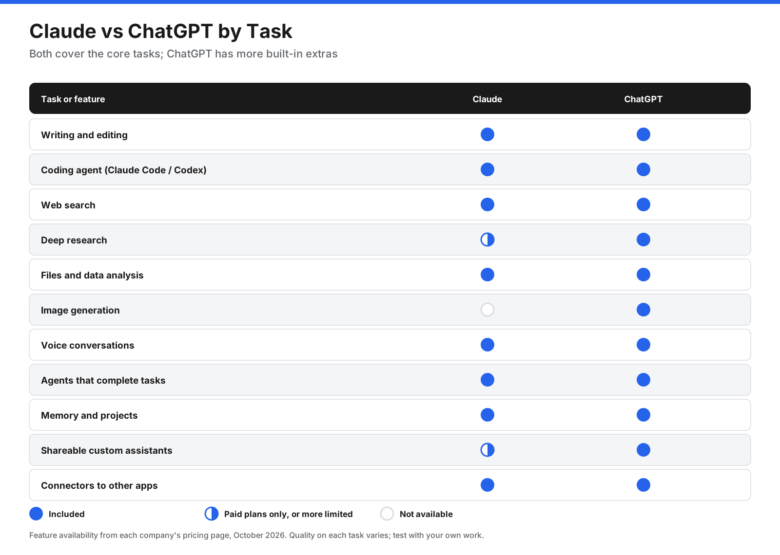 Task-by-task comparison of Claude and ChatGPT: writing and editing, coding, research and web search, documents and data analysis, image generation, voice, agents that complete tasks, memory and personalization, and connections to other apps