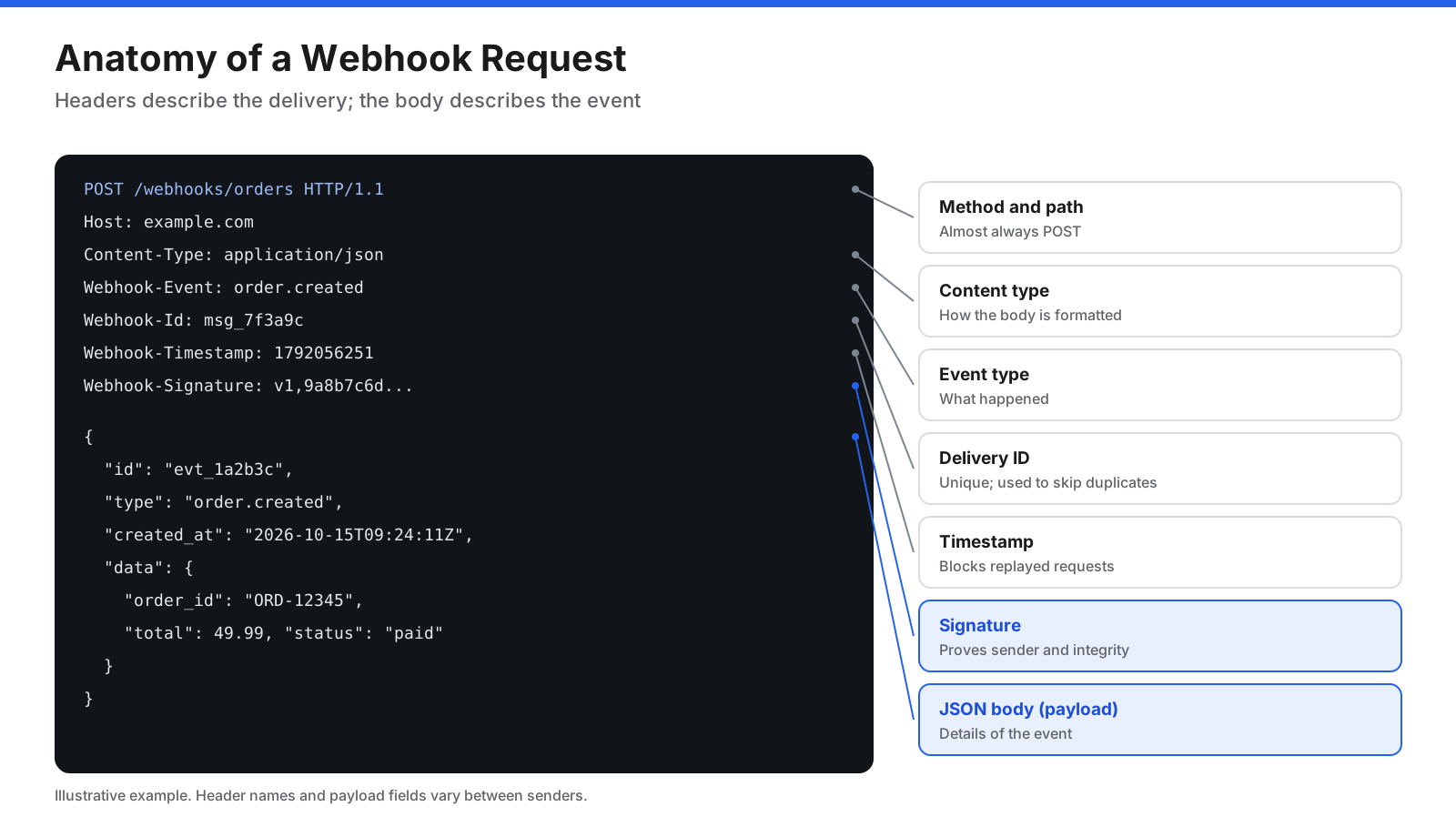 Annotated anatomy of a webhook request showing the POST method, receiver URL, headers including content type, event type, delivery ID, timestamp, and signature, and a JSON body containing event details