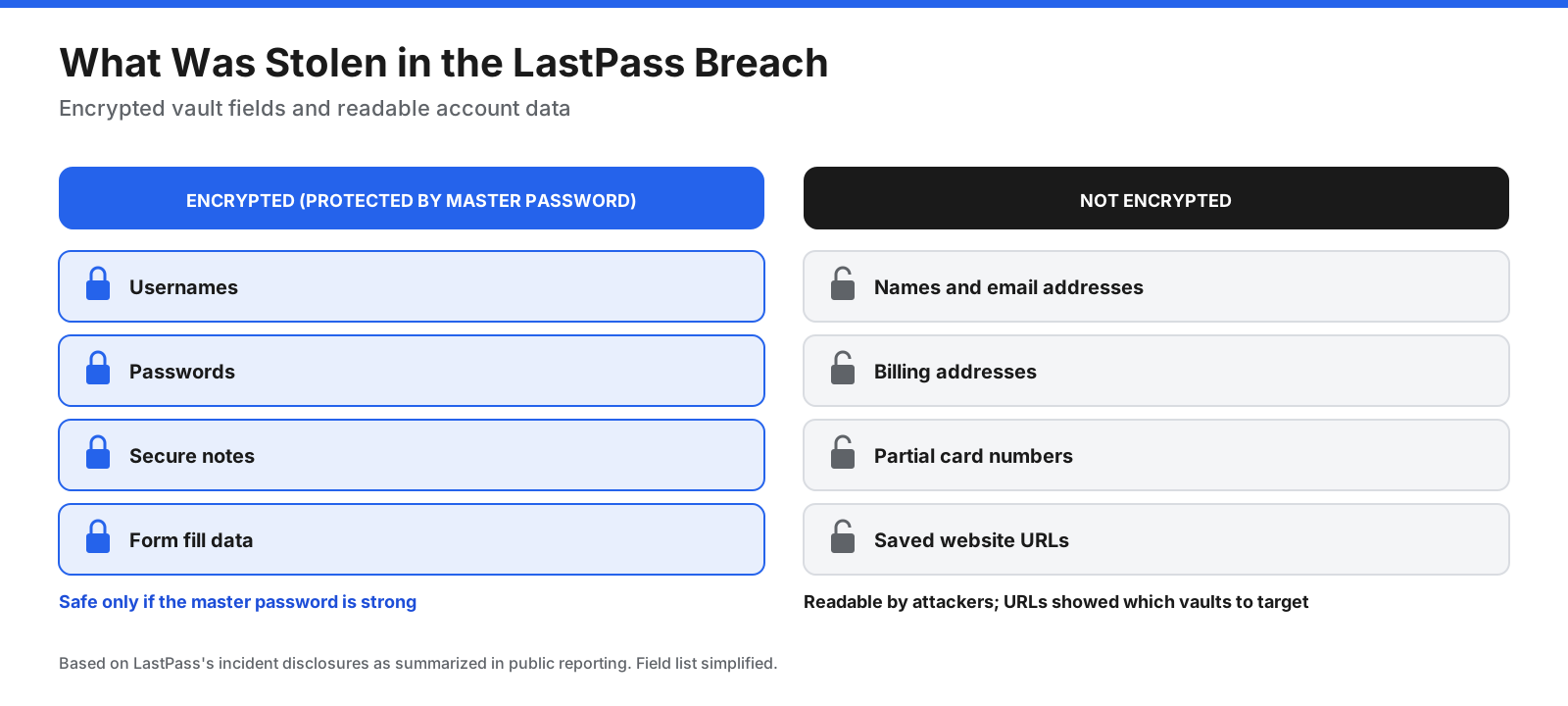 What was stolen in the LastPass breach: encrypted usernames, passwords, secure notes, and form-fill data; unencrypted names, email addresses, billing addresses, partial card numbers, and saved website URLs.