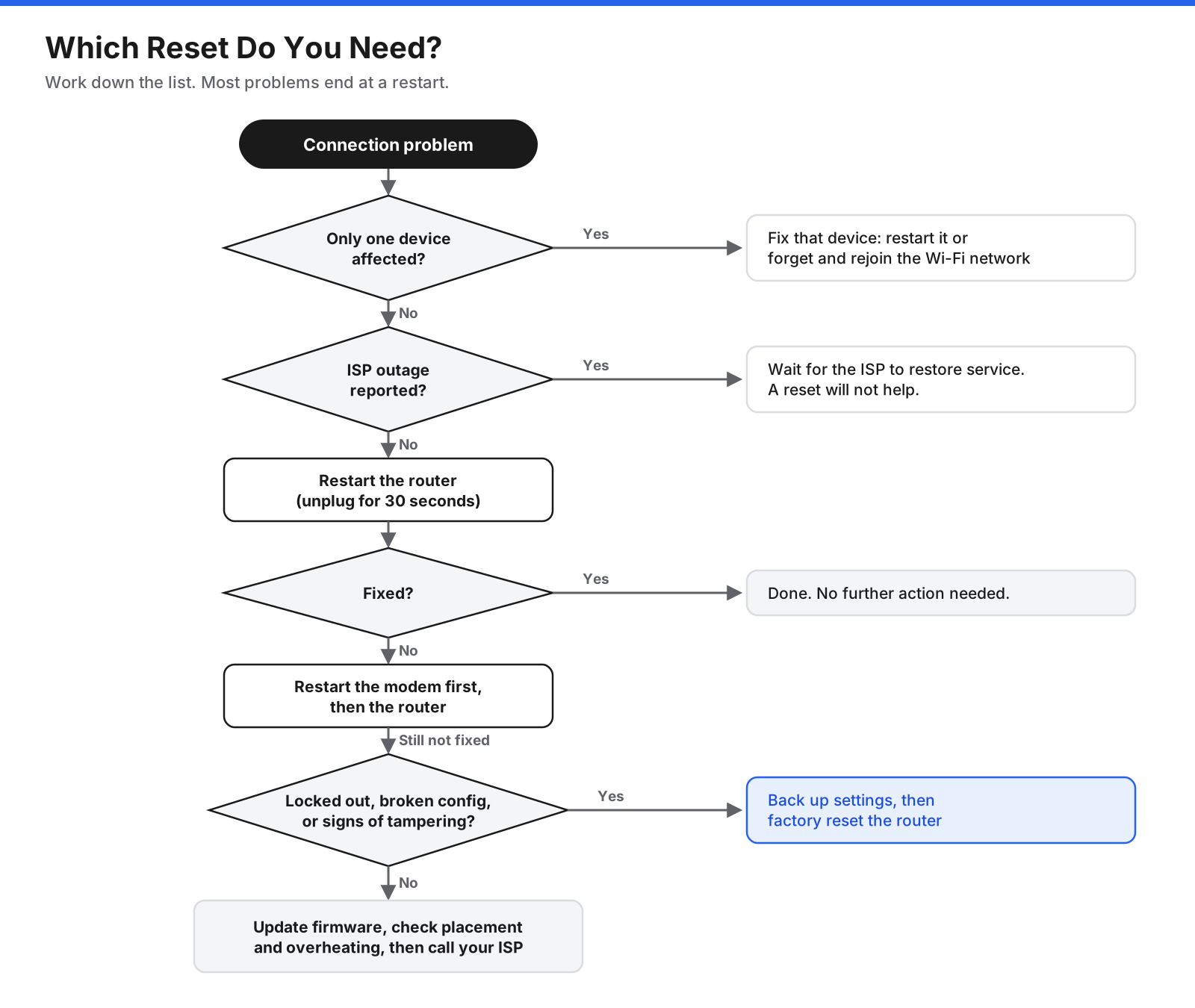 Decision flowchart for choosing between a router restart, modem and router power cycle, and factory reset