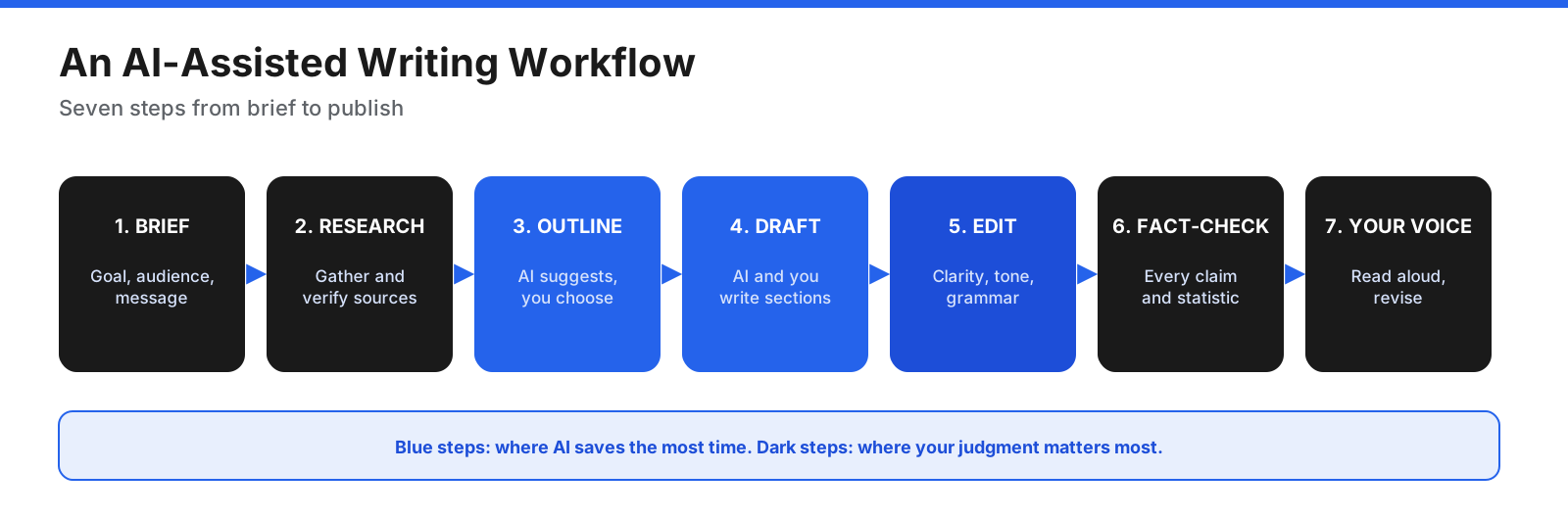 Seven-step AI writing workflow: brief, research, outline, draft, edit, fact-check, and review in your own voice