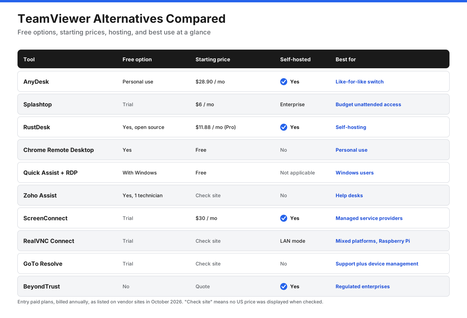 Comparison table of AnyDesk, Splashtop, RustDesk, Chrome Remote Desktop, Microsoft Quick Assist and Remote Desktop, Zoho Assist, ScreenConnect, RealVNC Connect, GoTo Resolve, and BeyondTrust.