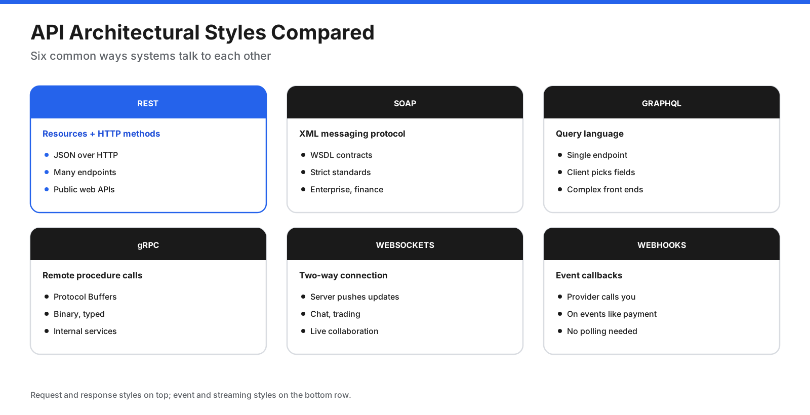 API architectural styles compared: REST uses resources and HTTP methods, SOAP uses XML, GraphQL lets clients query fields, gRPC supports remote procedure calls, WebSockets maintain two-way connections, and webhooks push event notifications.