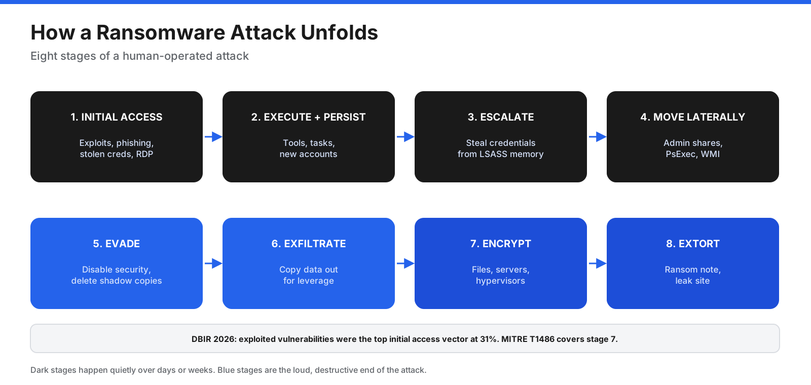 Eight-stage ransomware attack lifecycle from initial access and persistence to lateral movement, data theft, encryption, and extortion.