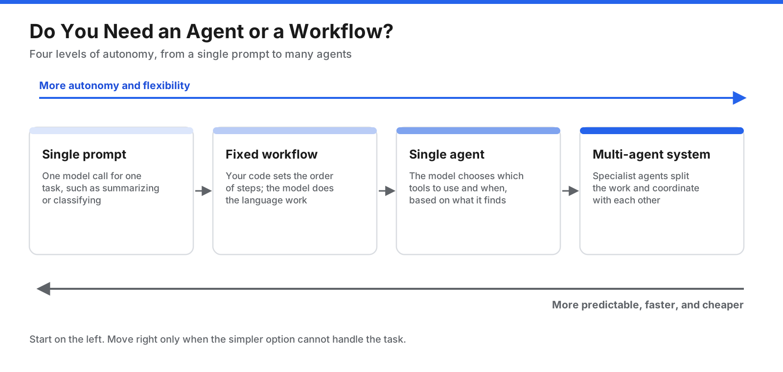 Spectrum diagram from single prompt to fixed workflow to single agent to multi-agent system, showing that autonomy and flexibility increase to the right while predictability and cost control decrease