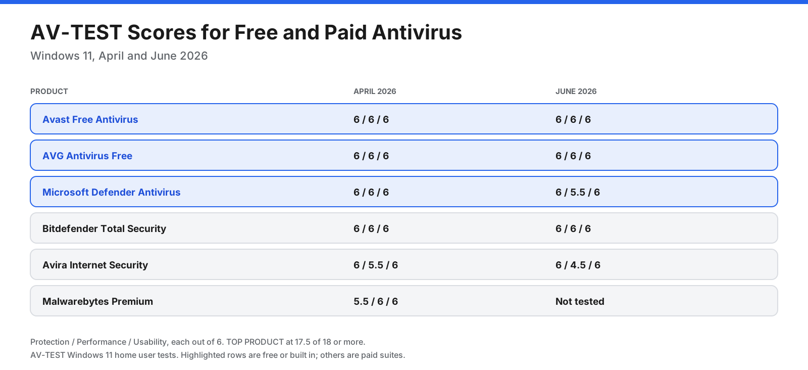 AV-TEST Windows 11 home-user scores for Protection, Performance, and Usability in April and June 2026.