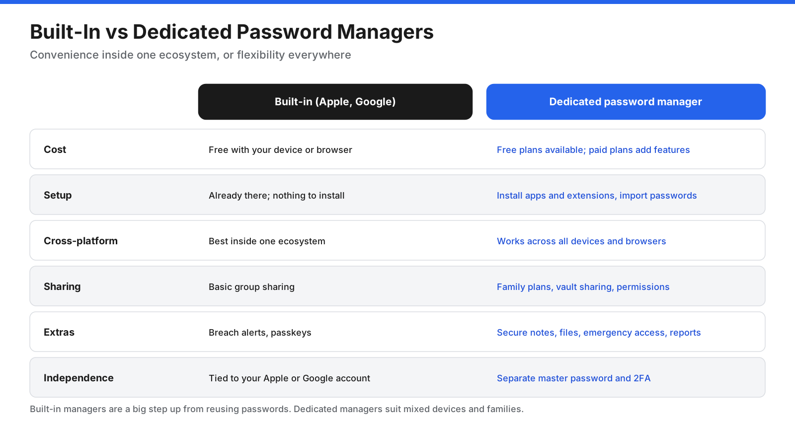 Comparison of built-in password managers and dedicated password managers on cost, setup, cross-platform support, sharing, extra features, and independence from one ecosystem