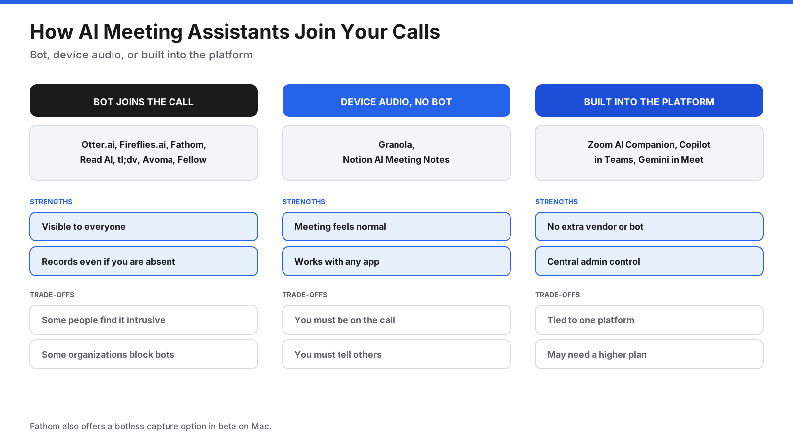 Three ways AI meeting assistants capture meetings: visible bot, device audio without a bot, and built-in platform assistant