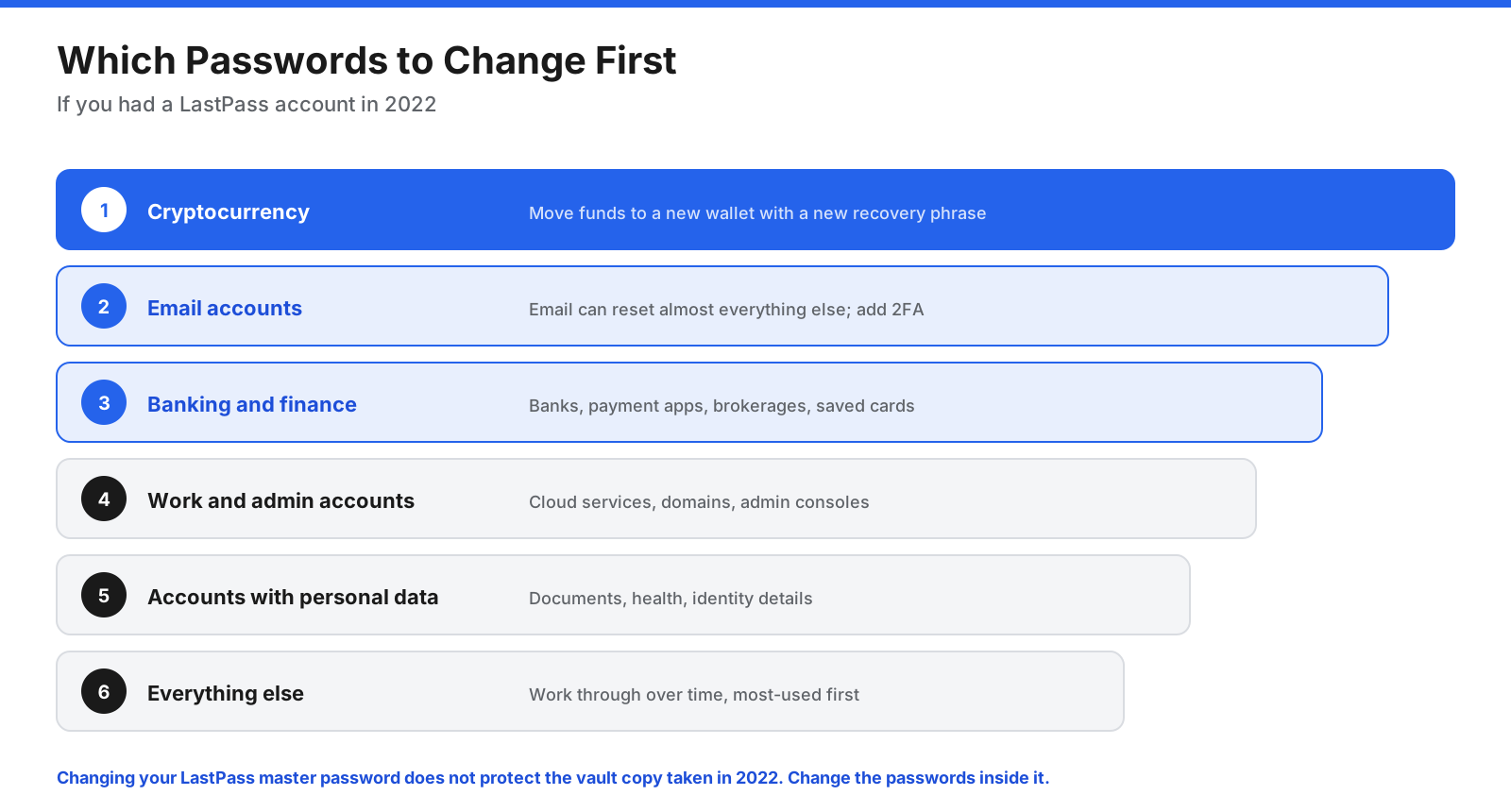 Priority order for changing passwords after the LastPass breach: cryptocurrency and recovery phrases, email, banking and financial accounts, work and admin accounts, accounts with personal or health data, then everything else.