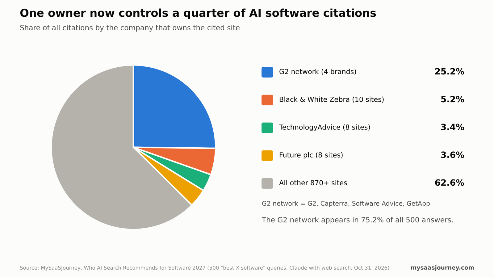Share of all AI citations by publisher owner, with the G2 network accounting for 25.2%