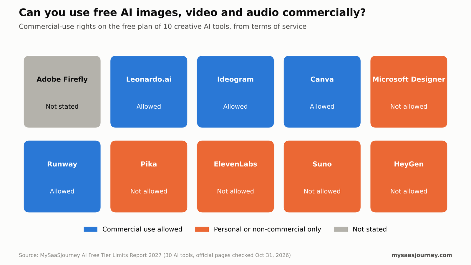 Comparison of commercial-use permissions on free plans for ten image, video and audio AI tools