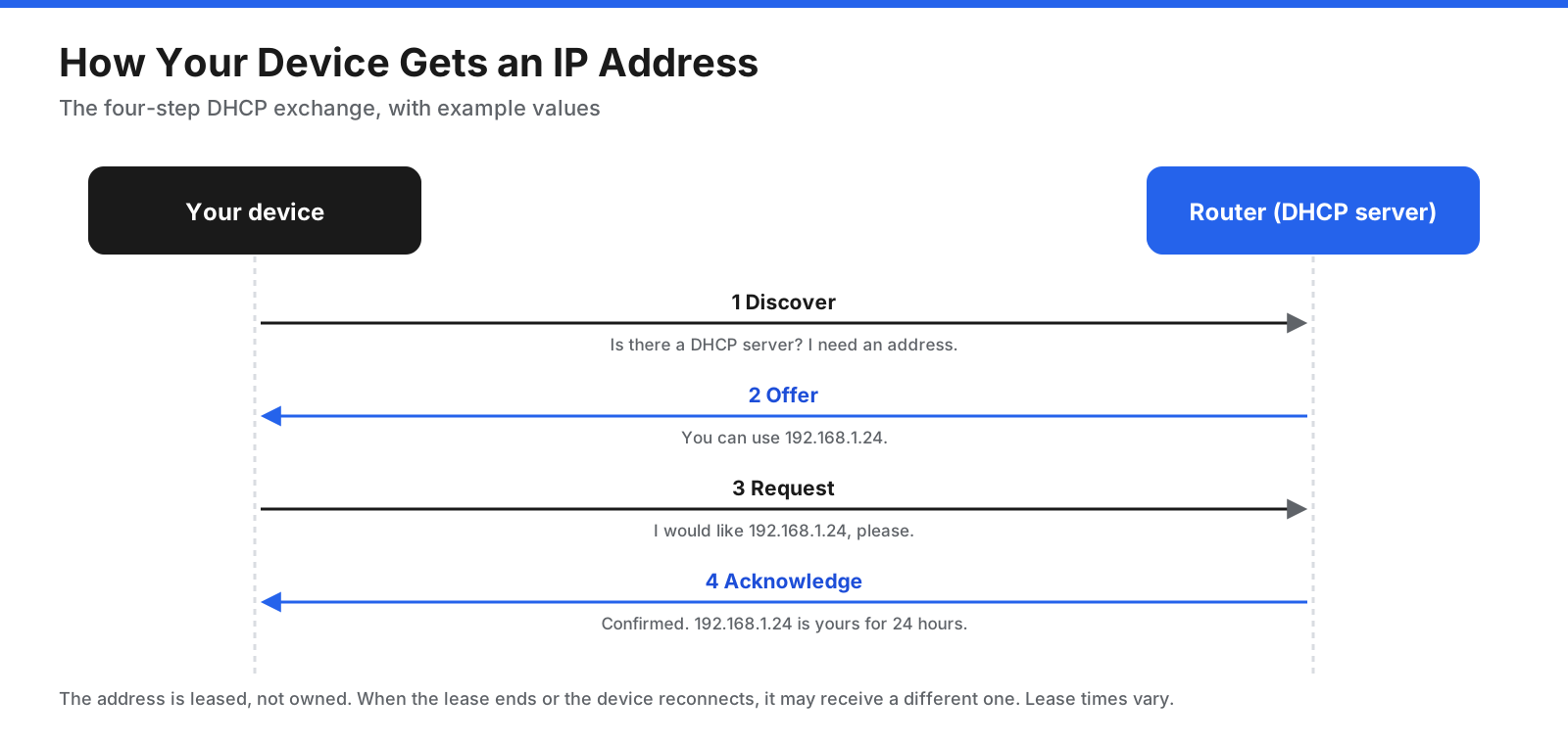 Four-step diagram of how a device gets an IP address through DHCP: the device broadcasts a discover message, the router offers an address, the device requests it, and the router acknowledges and leases it