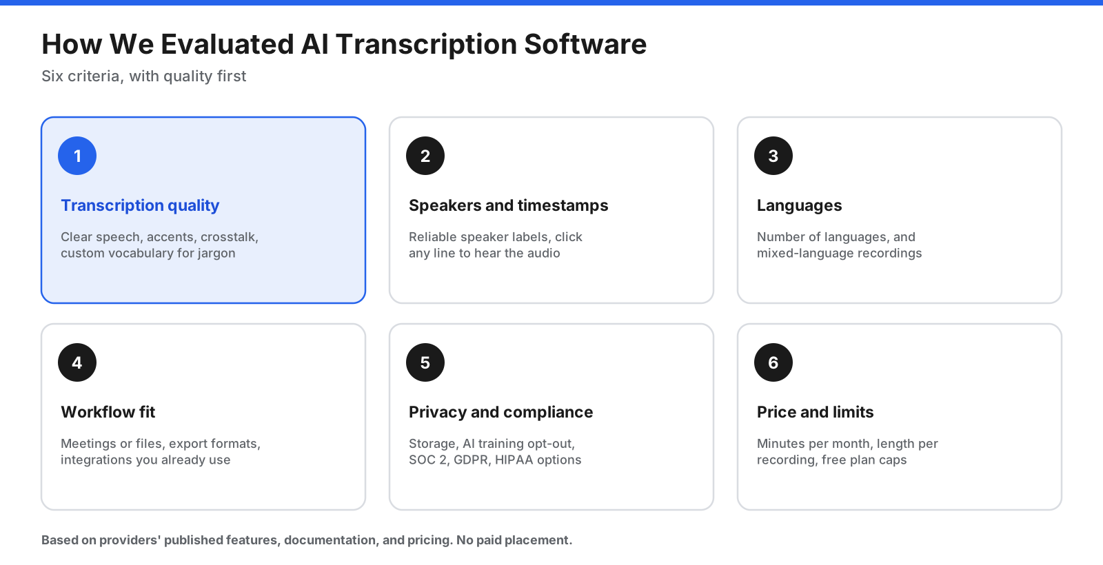 Six criteria for evaluating AI transcription software: quality, speaker labels and timestamps, languages, workflow fit, privacy and price