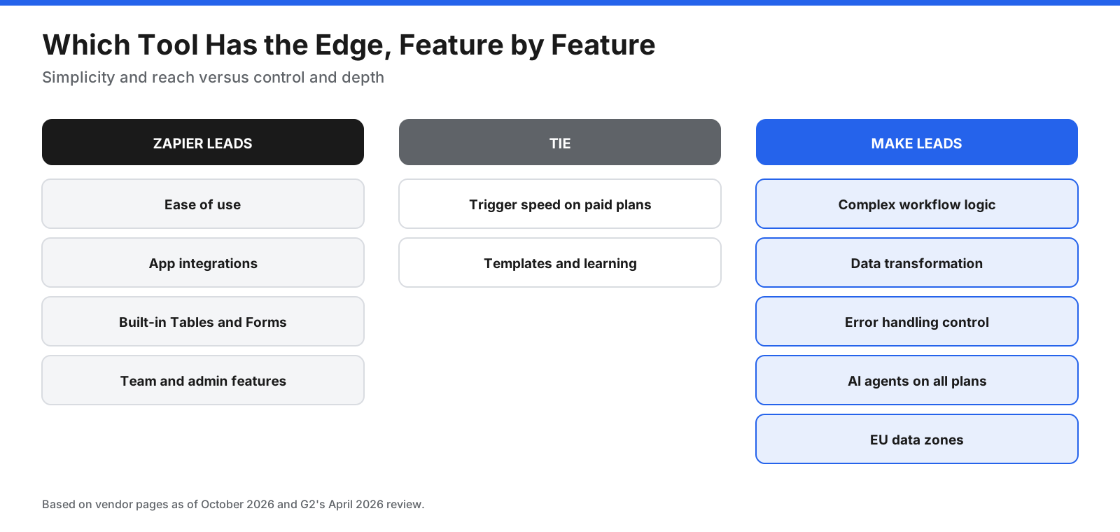 Zapier vs Make in 2026: Pricing, Features, and Which Automation Tool to Choose