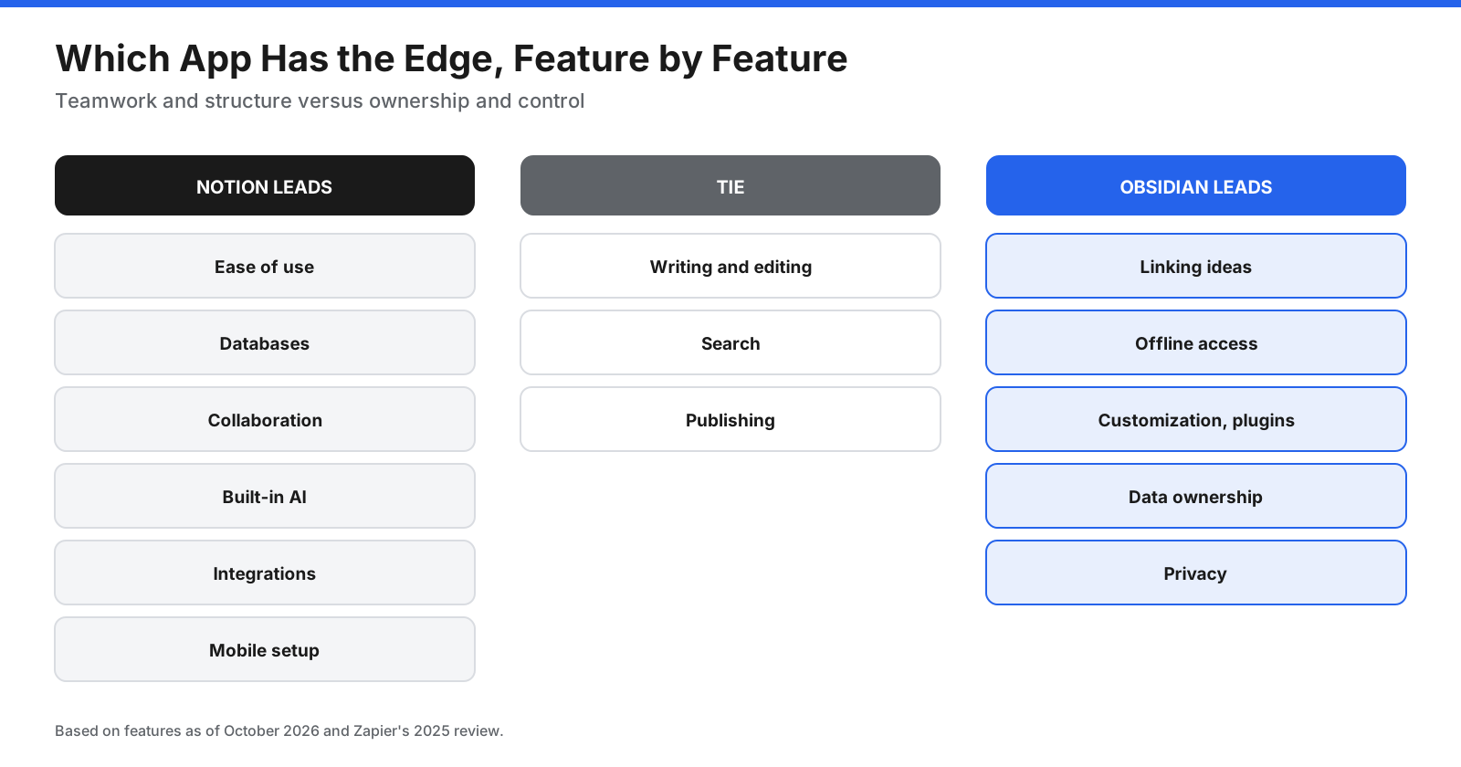 Notion vs Obsidian in 2026: Which Note-Taking App Is Right for You?
