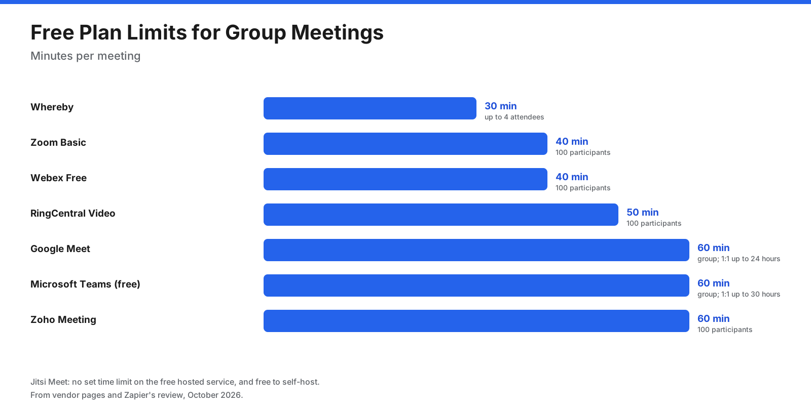 How long free group meetings can run on each platform: Whereby half an hour for up to 4 guests, Zoom and Webex 40 minutes each, RingCentral Video 50 minutes, Google Meet, Microsoft Teams, and Zoho Meeting one hour each, and Jitsi Meet without a fixed cap