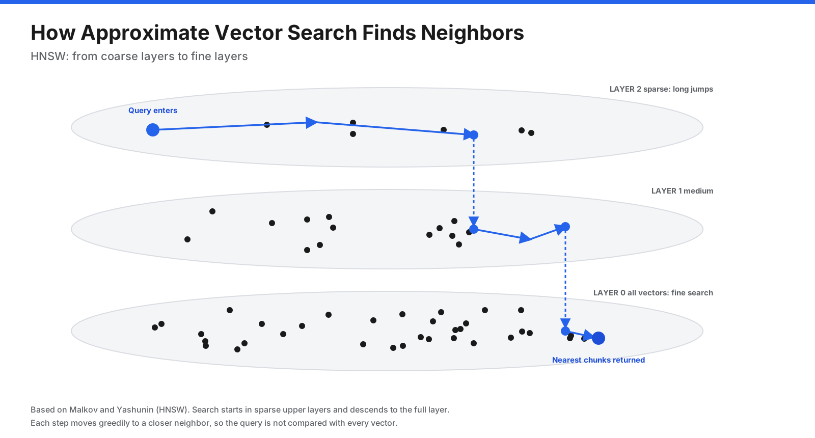 HNSW approximate vector search starts in sparse upper graph layers, moves toward closer neighbors, and descends into denser lower layers to find nearest chunks.